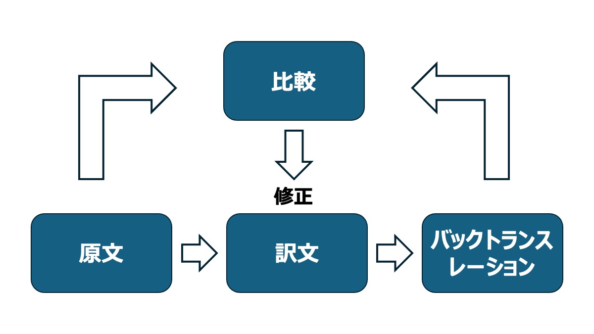 バックトランスレーションの流れ